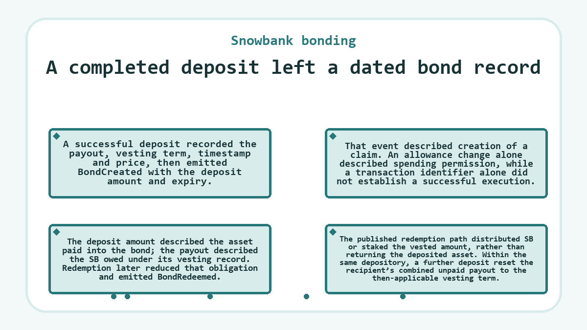 Snowbank bonding - A completed deposit left a dated bond record